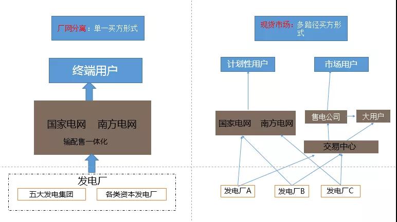 當電力營銷遇到現貨市場結算