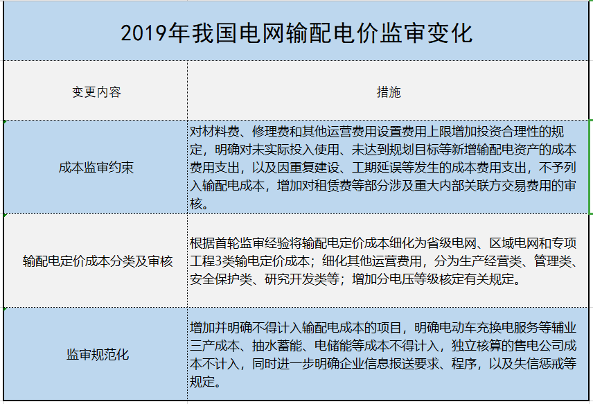 增量配電、輸配電價改革、交易中心股改……2019年我國電網側市場化改革的趨勢與走向