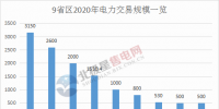電力交易總規模已超萬億！2020年全國各省區<font color=