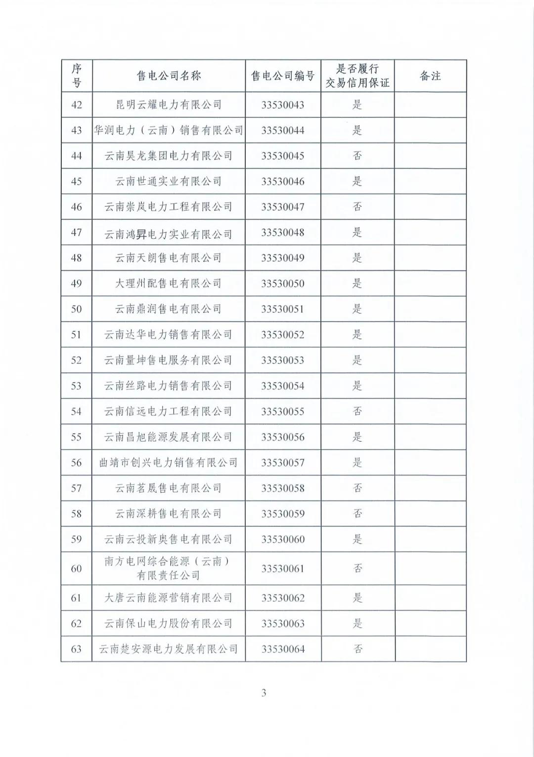 昆明售電公司注冊共143家，截止2020年1月昆明電力交易中心公布