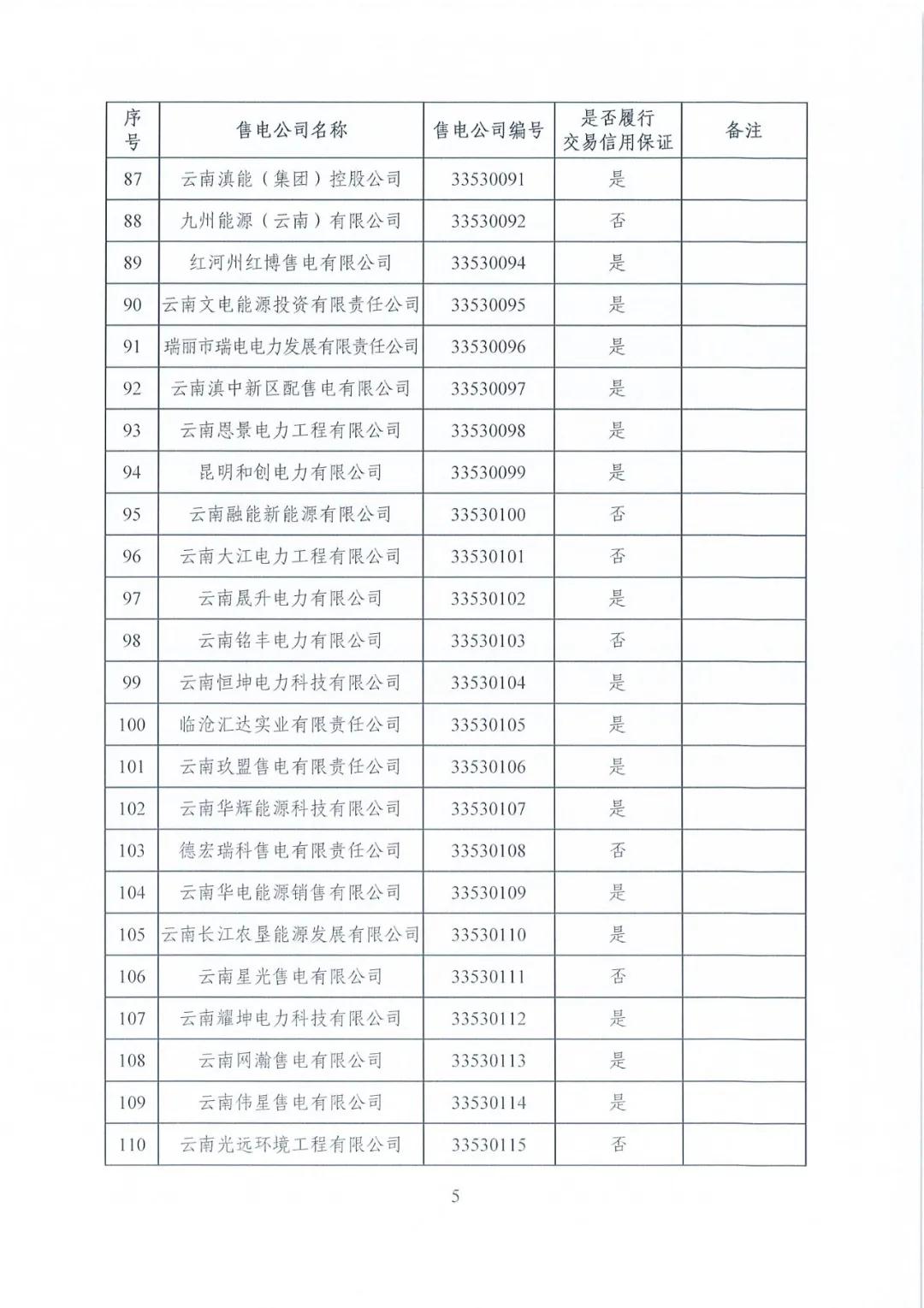 昆明售電公司注冊共143家，截止2020年1月昆明電力交易中心公布