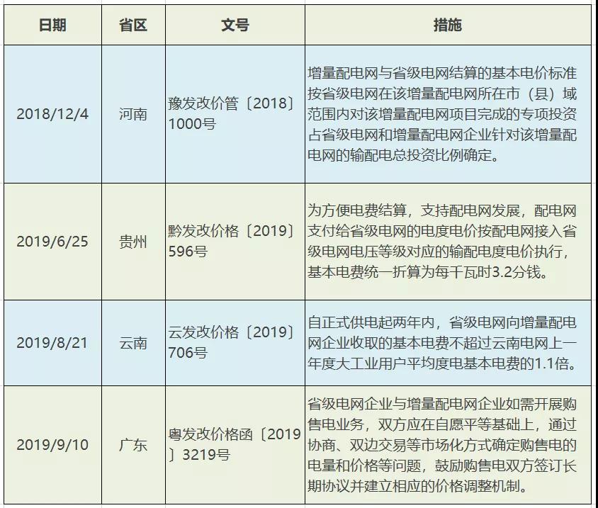 增量配電網(wǎng)配電價格機(jī)制：現(xiàn)狀、問題及建議