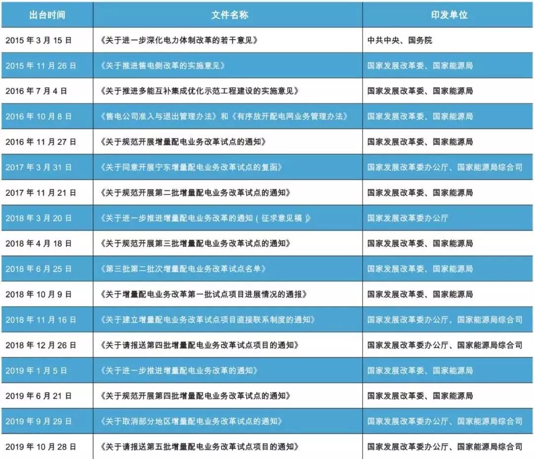 國網進一步支持增量配電改革 電改有望提速 配電側多元融合成趨勢