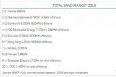 金風科技今年交付量有望全球第一！