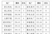2020年二季度福建省統調燃煤電廠節能減排信息披露