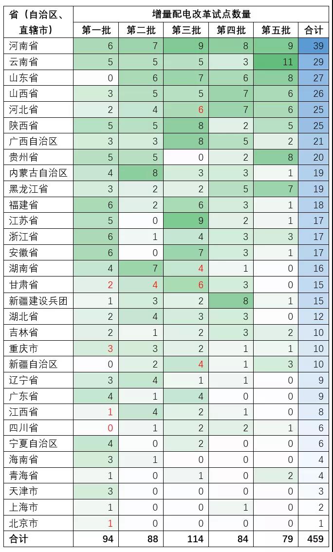增量配電業(yè)務(wù)改革試點項目有多少個？數(shù)量匯總