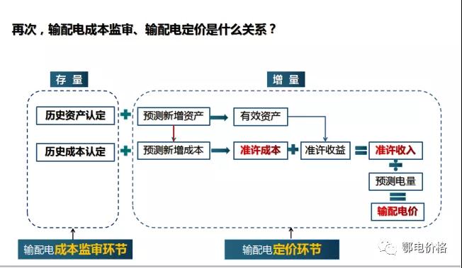 秒懂：輸配電價核定的流程與要義！