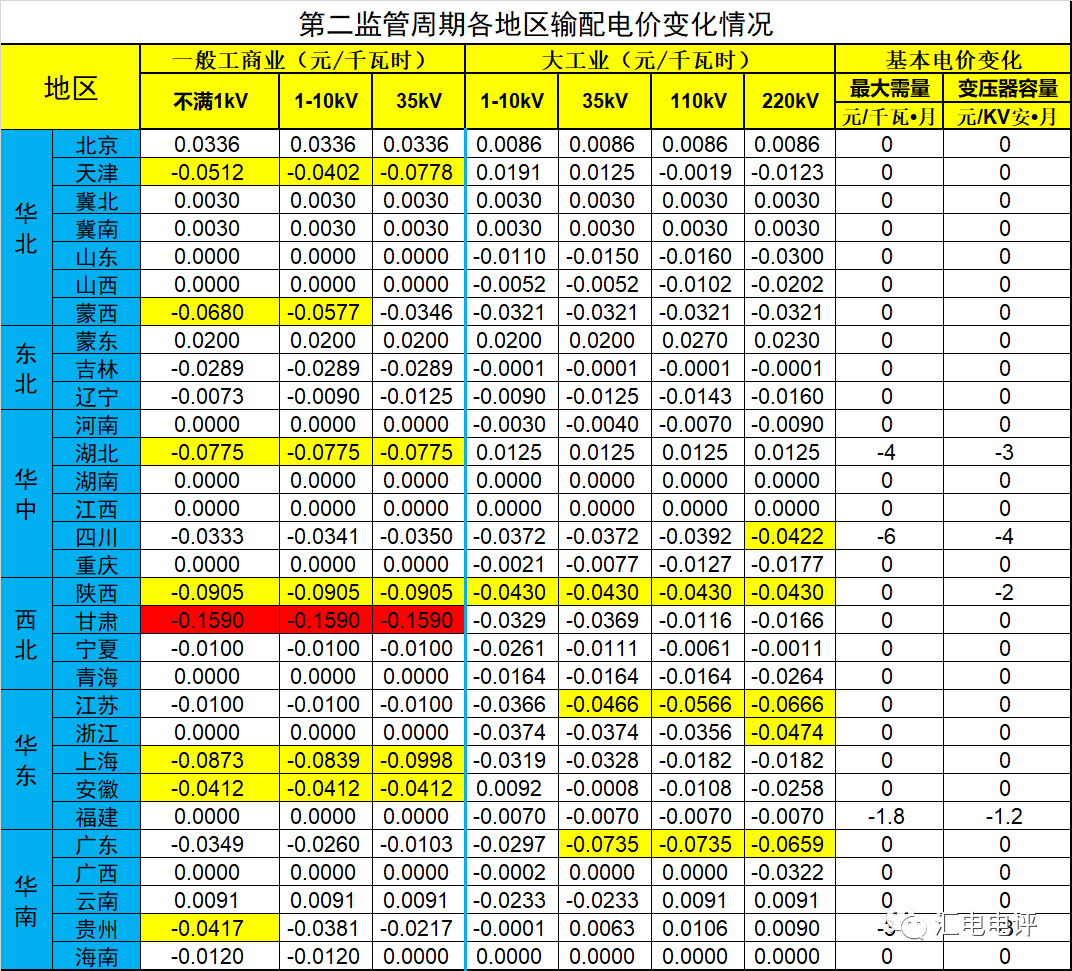 數(shù)據(jù)說話丨新一輪輸配電價(jià)取得了哪些突破？