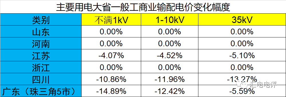數(shù)據(jù)說話丨新一輪輸配電價(jià)取得了哪些突破？