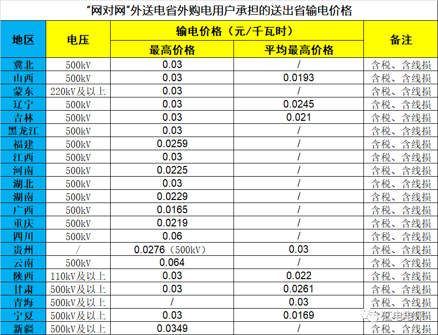 數(shù)據(jù)說話丨新一輪輸配電價(jià)取得了哪些突破？