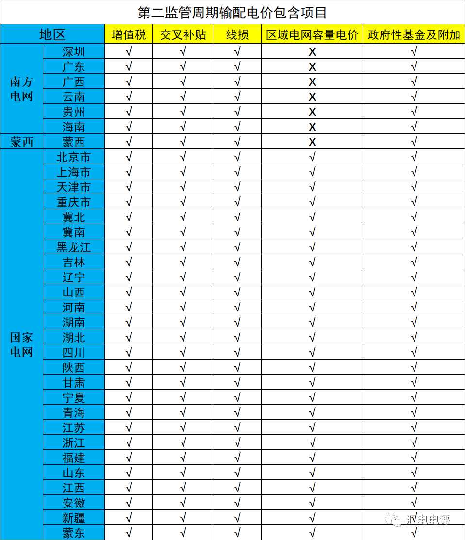 數(shù)據(jù)說話丨新一輪輸配電價(jià)取得了哪些突破？