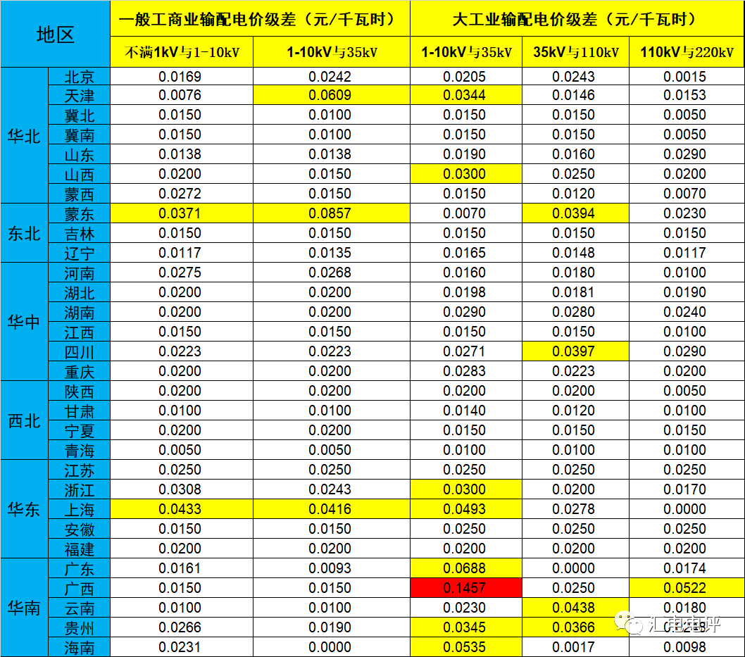 數(shù)據(jù)說話丨新一輪輸配電價(jià)取得了哪些突破？