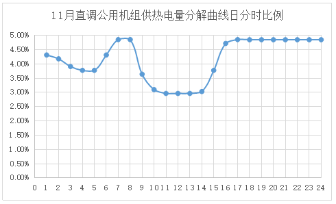 電網企業應該承擔現貨市場的不平衡資金嗎？