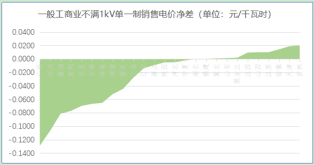 【電改新思維】 讓數(shù)據(jù)說(shuō)話，銷(xiāo)售電價(jià)如何影響增量配電業(yè)務(wù)試點(diǎn)