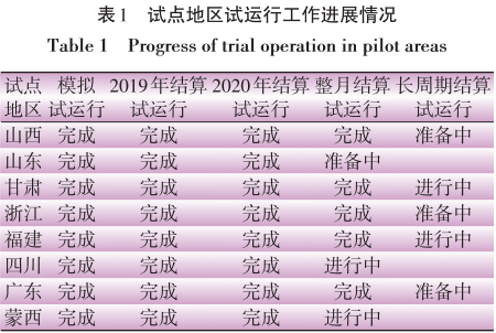 電力現貨市場首批試點地區建設情況分析
