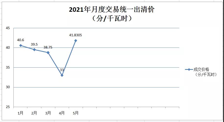 廣西電力市場2021年5月月度競價交易價格環比上漲近9分 首次出現……
