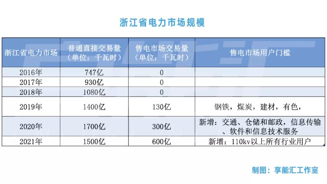 浙江“兜底”售電為何有人點贊有人不爽?
