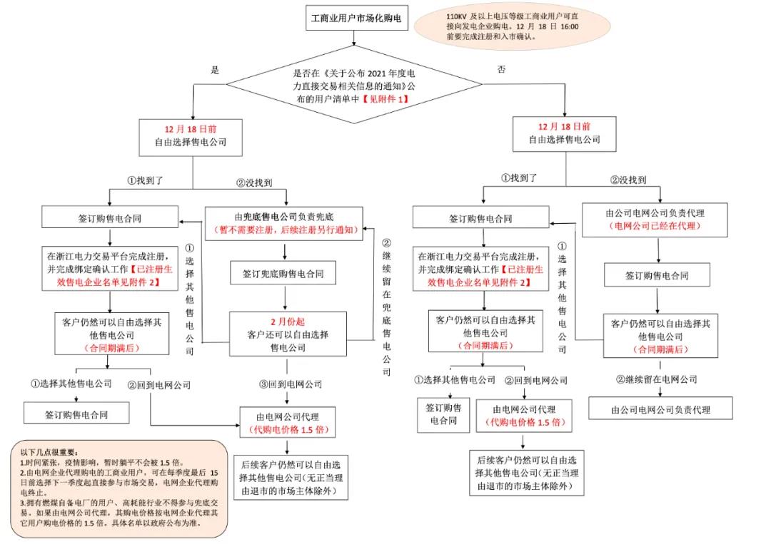 浙江“兜底”售電為何有人點贊有人不爽?