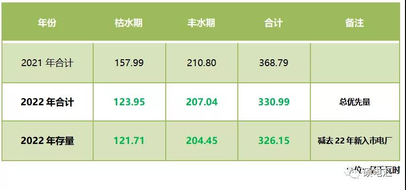 四川售電市場｜指標和政策規則的變化對2022年度交易影響幾何？