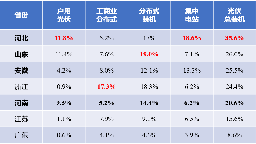 河北戶(hù)用光伏，將參與電網(wǎng)調(diào)峰！