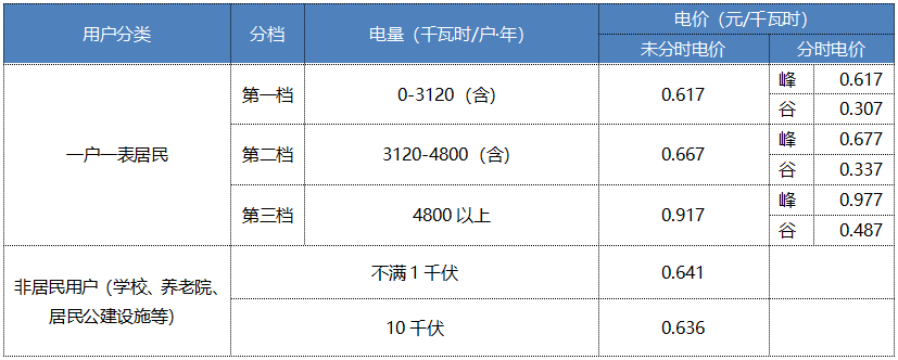 “電費(fèi)刺客”告訴我們，是時(shí)候考慮居民電價(jià)改革了