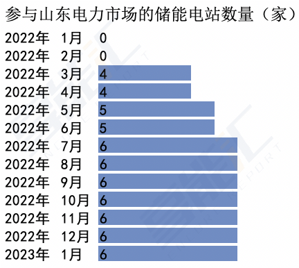 山東儲能爆發是什么推動？