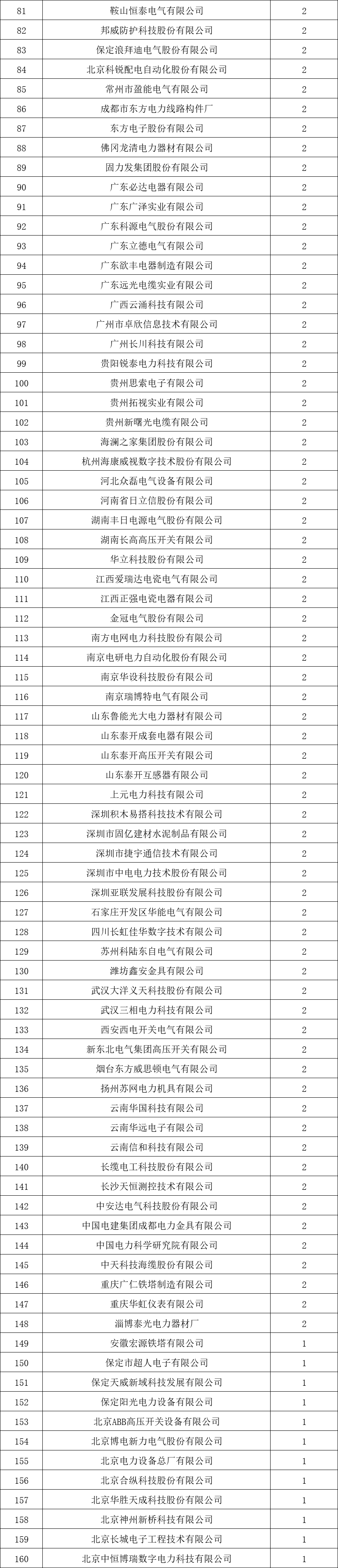貴州電網有限責任公司2022年度物資類中標企業匯總榜單發布！