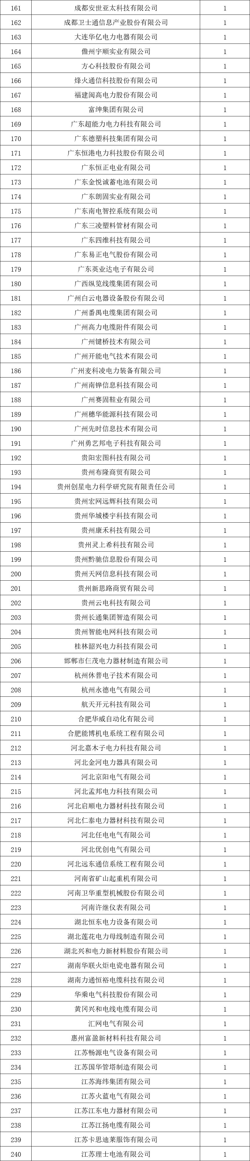 貴州電網有限責任公司2022年度物資類中標企業匯總榜單發布！