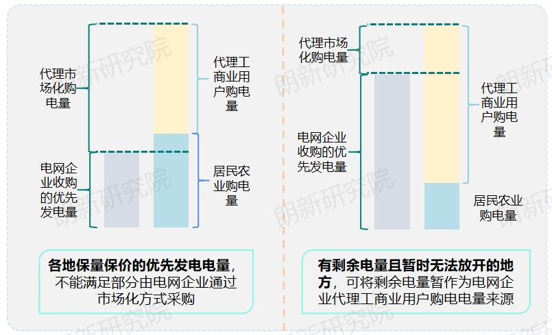 代理購(gòu)電，售電公司