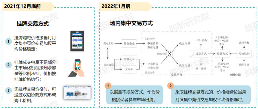 代理購(gòu)電，售電公司