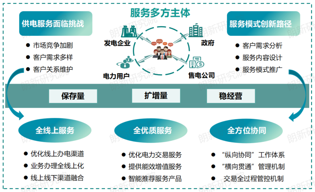 代理購(gòu)電，售電公司