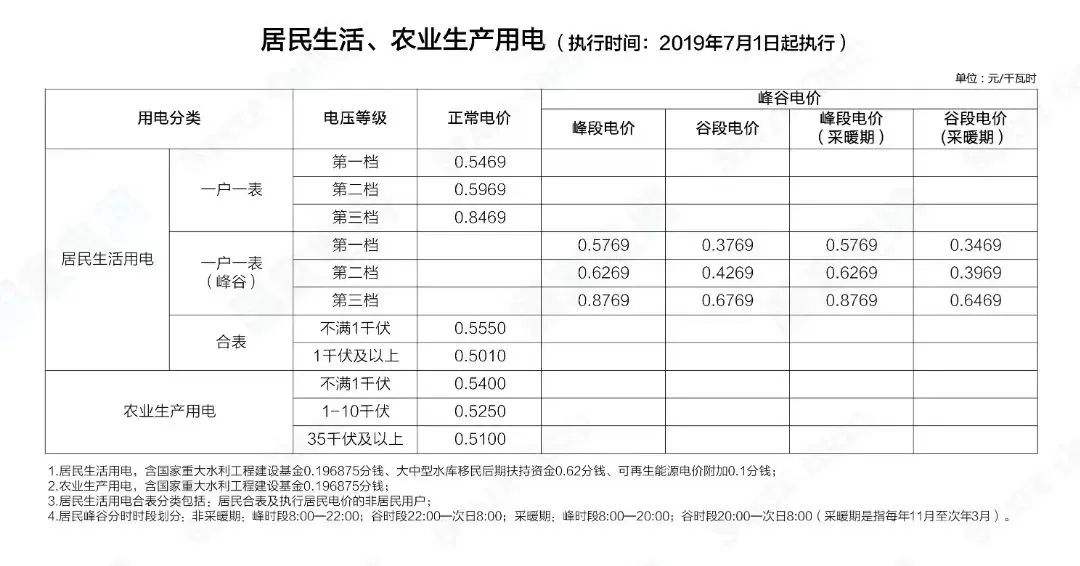 階梯電價和分時電價有什么區(qū)別？看完這篇就懂了
