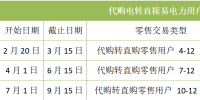 四川售電市場 | 2023年最后一季度代轉直交易已經開始