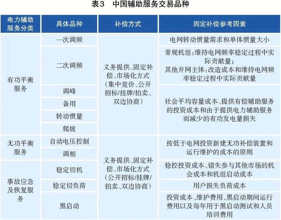 電力輔助服務(wù)市場