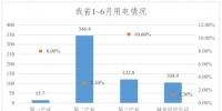 1~6月份黑龍江省全社會用電量589.8億千瓦時　同比增長4.4%