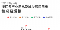 上半年浙江全社會用電量2778.1億千瓦時 釋放了什么信號？