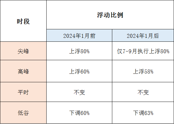 1月1日起執行！帶你讀懂福建最新分時電價政策→