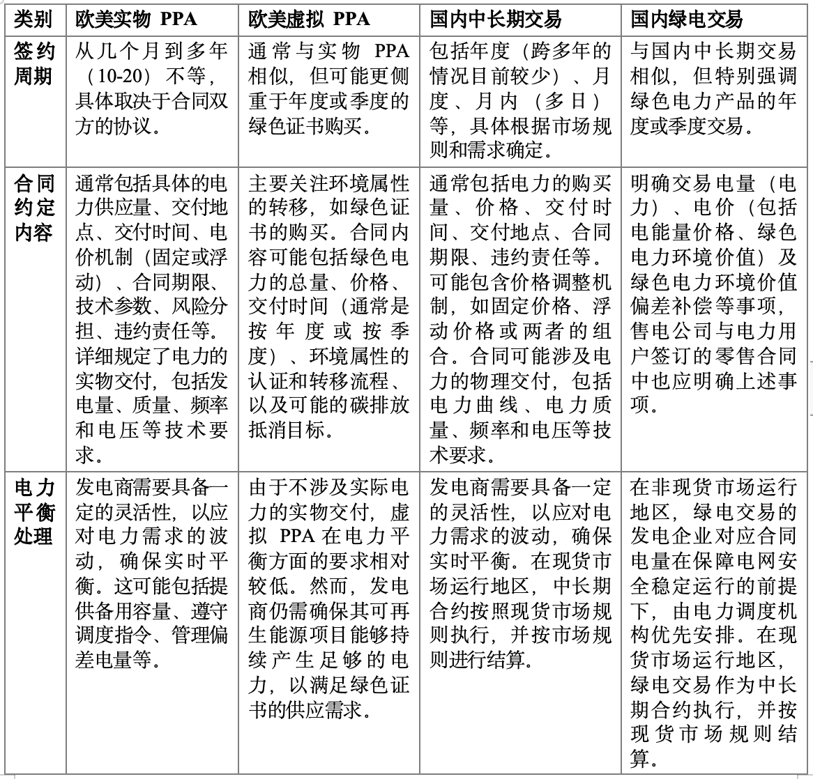 我國(guó)綠證體系下的PPA模式創(chuàng)新思考