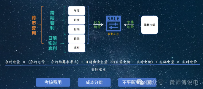 售電公司的角色：從市場套利到風險經營