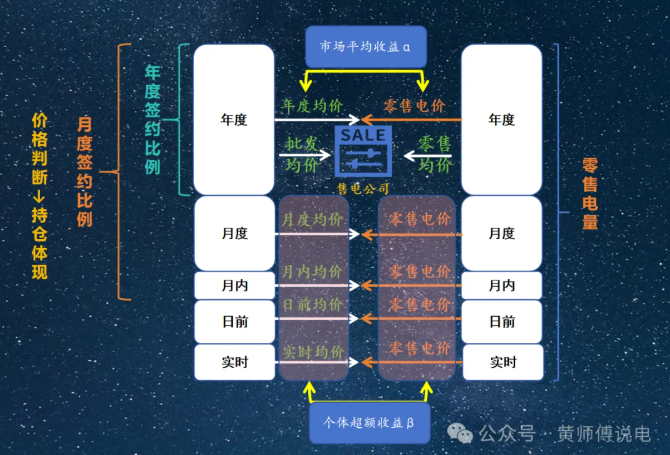 售電公司的角色：從市場套利到風險經營