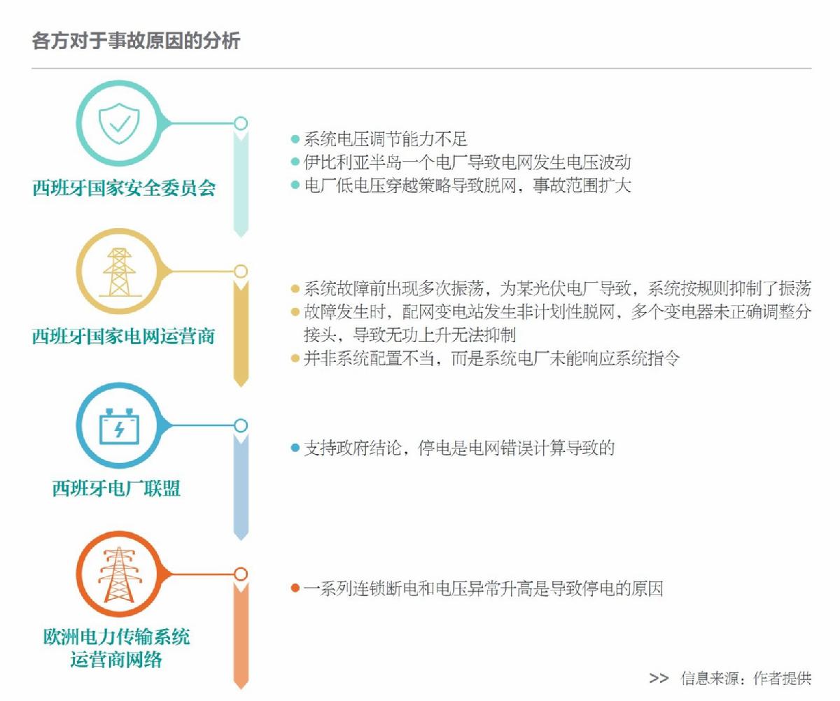 西葡大停電警示：能源系統需防“鏈式失效”風險