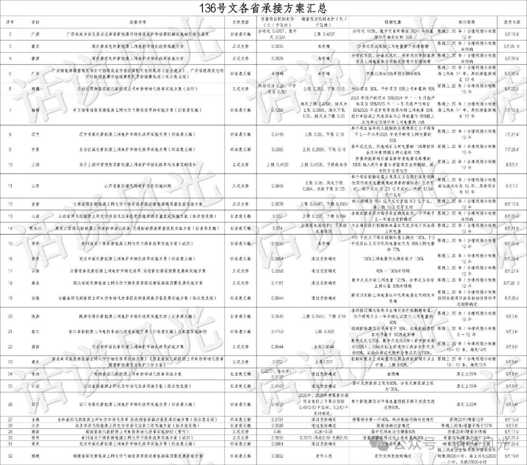 新能源電價新機(jī)制：一文看懂機(jī)制電價如何計(jì)算